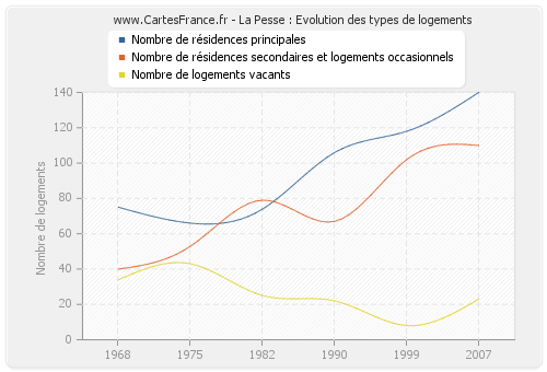 La Pesse : Evolution des types de logements